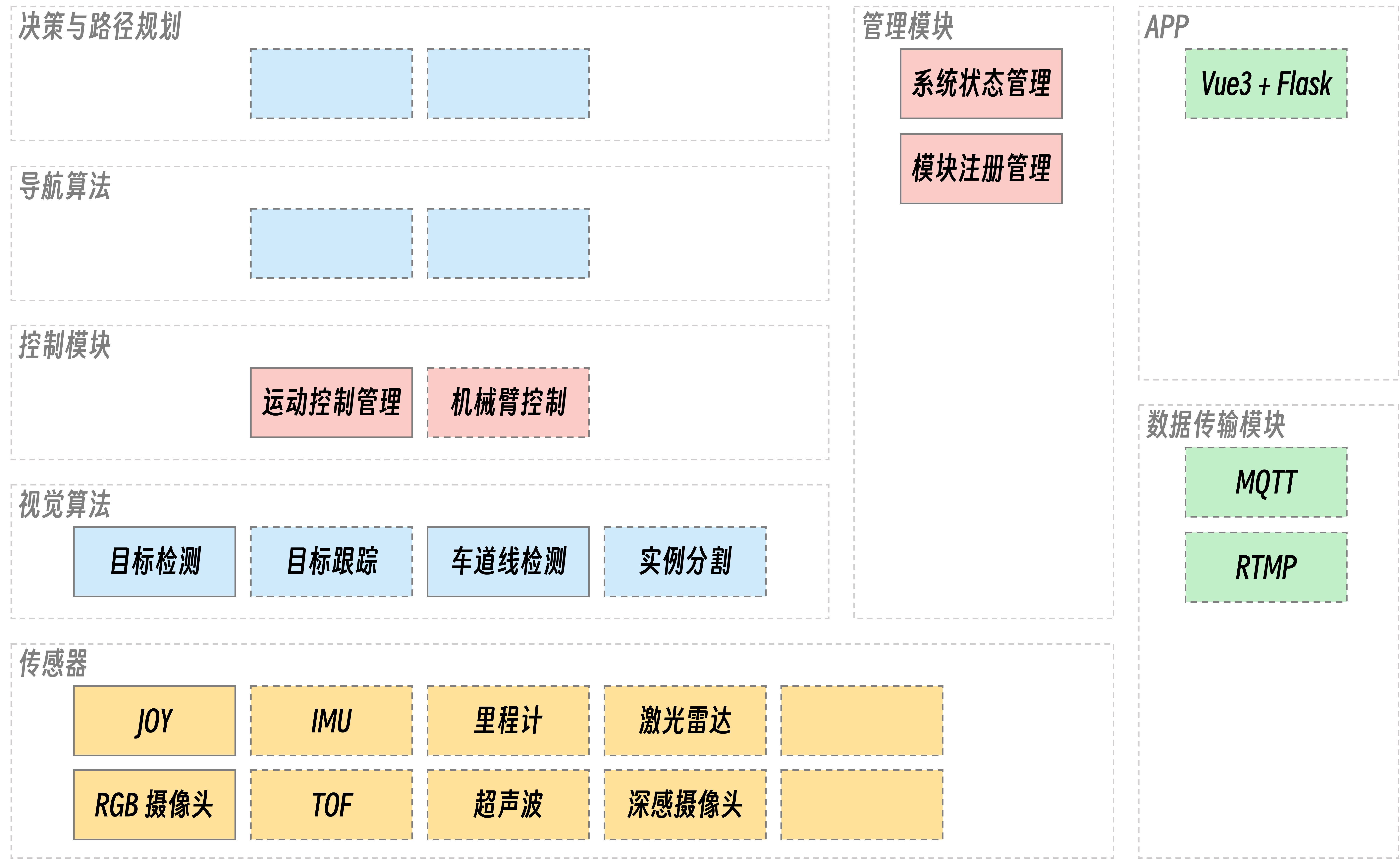 系统架构